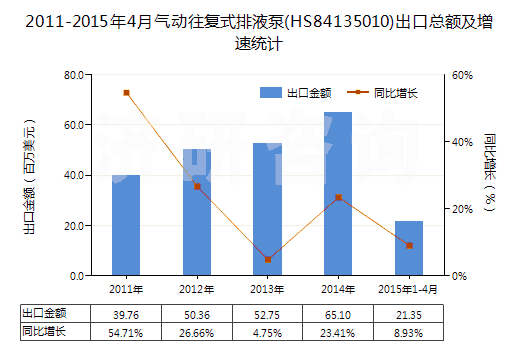 2011-2015年4月氣動往復(fù)式排液泵(HS84135010)出口總額及增速統(tǒng)計(jì) 2011-2015年4月氣動往復(fù)式排液泵(HS84135010)出口總額及增速統(tǒng)計(jì)